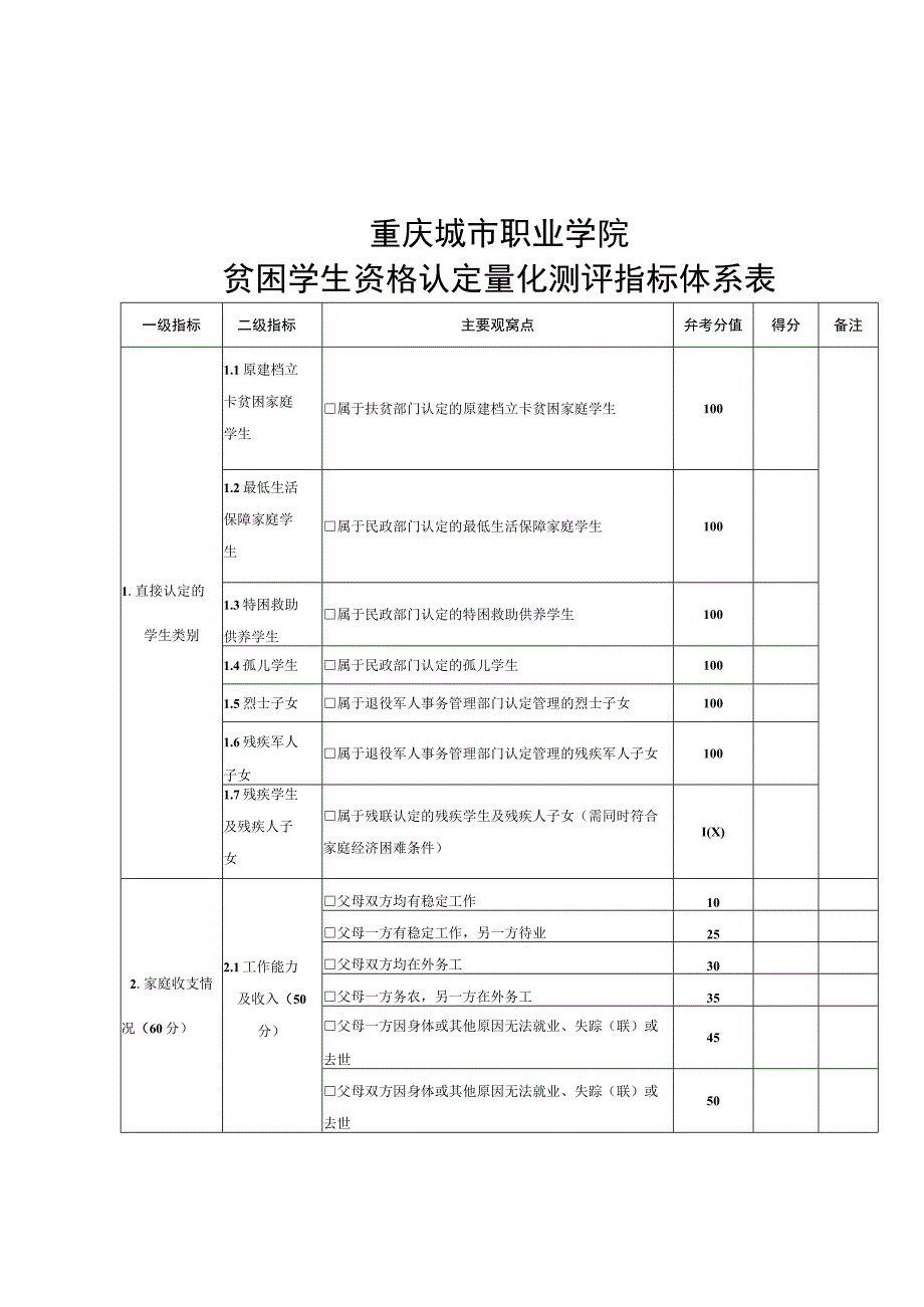 重庆城市职业学院贫困学生资格认定量化测评指标体系表.docx_第1页