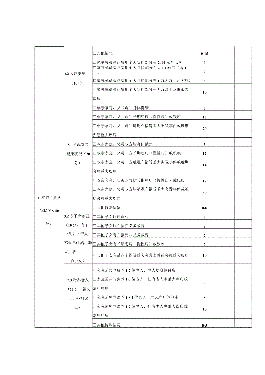 重庆城市职业学院贫困学生资格认定量化测评指标体系表.docx_第2页