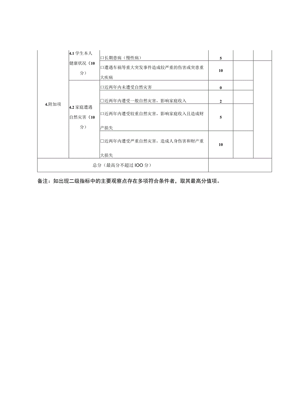 重庆城市职业学院贫困学生资格认定量化测评指标体系表.docx_第3页