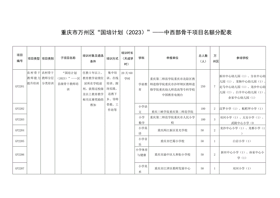 重庆市万州区“国培计划2022”——中西部骨干项目名额分配表.docx_第1页