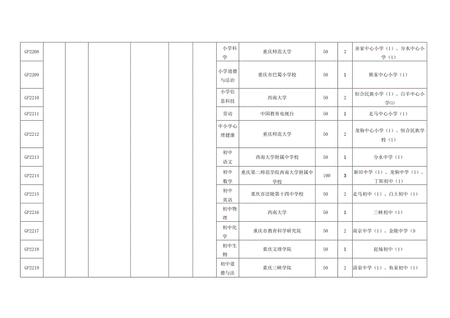 重庆市万州区“国培计划2022”——中西部骨干项目名额分配表.docx_第2页