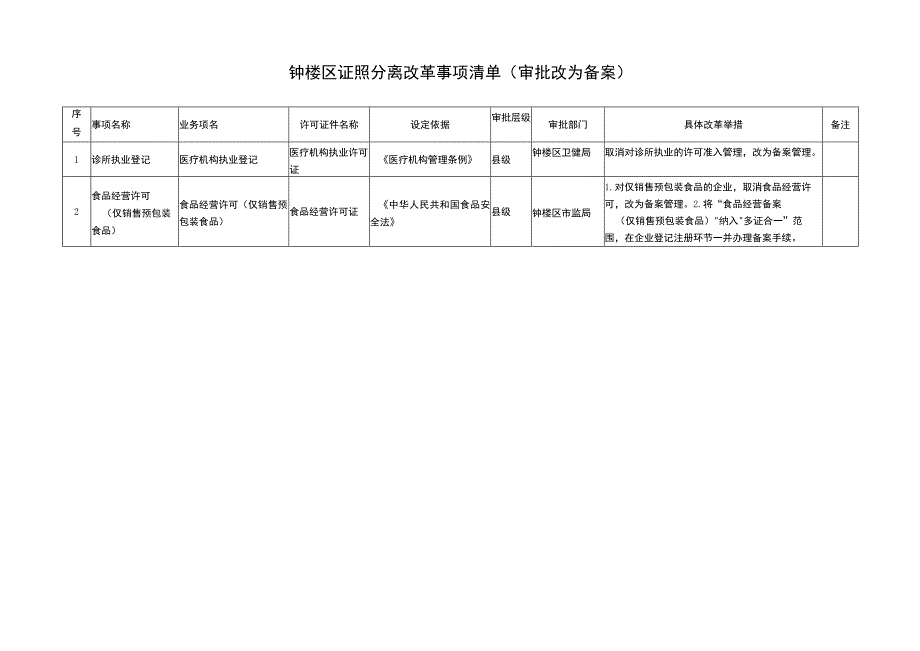 钟楼区证照分离改革事项清单直接取消审批.docx_第2页