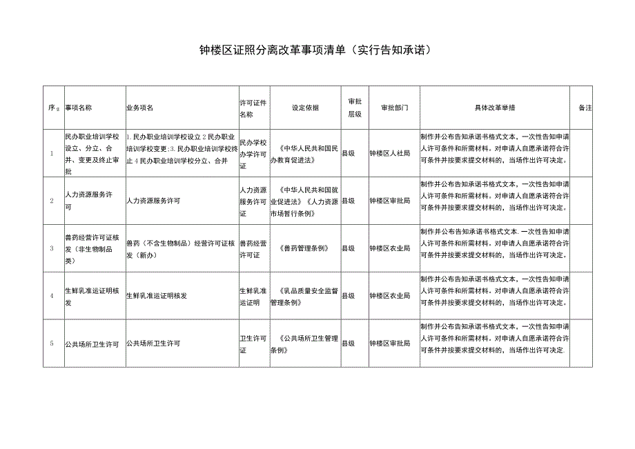 钟楼区证照分离改革事项清单直接取消审批.docx_第3页