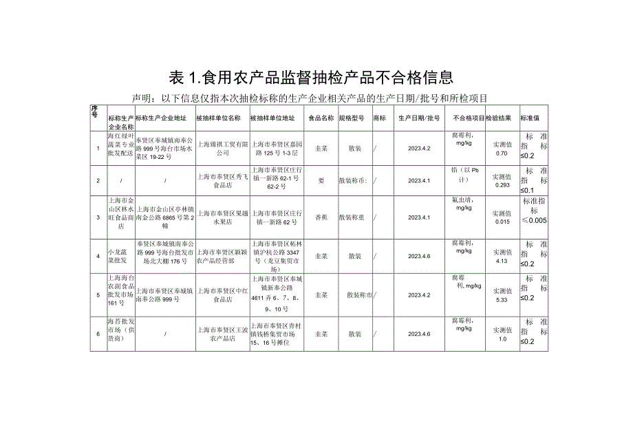 食用农产品监督抽检信息.docx_第2页