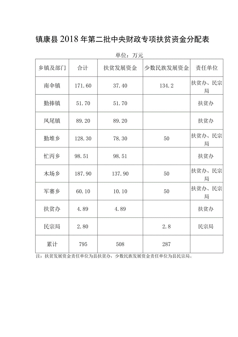 镇康县2018年第二批中央财政专项扶贫资金分配表.docx_第1页