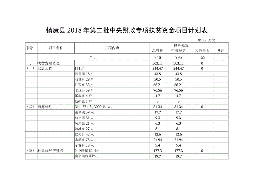 镇康县2018年第二批中央财政专项扶贫资金分配表.docx_第2页