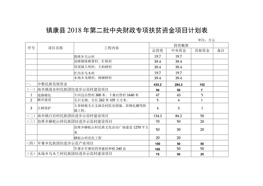 镇康县2018年第二批中央财政专项扶贫资金分配表.docx_第3页