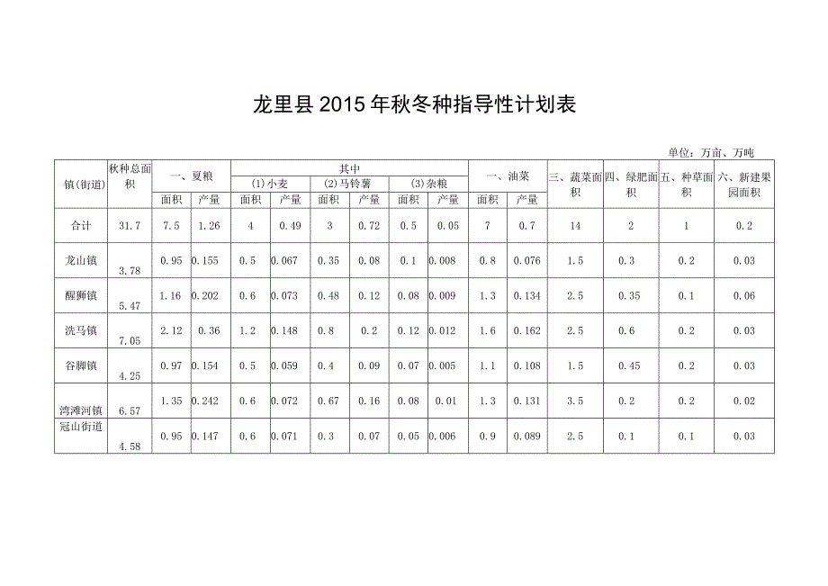 龙里县2015年秋冬种指导性计划表.docx_第1页