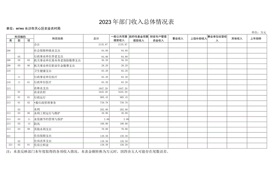 长沙市天心区农业农村局2022年部门预算表.docx_第3页