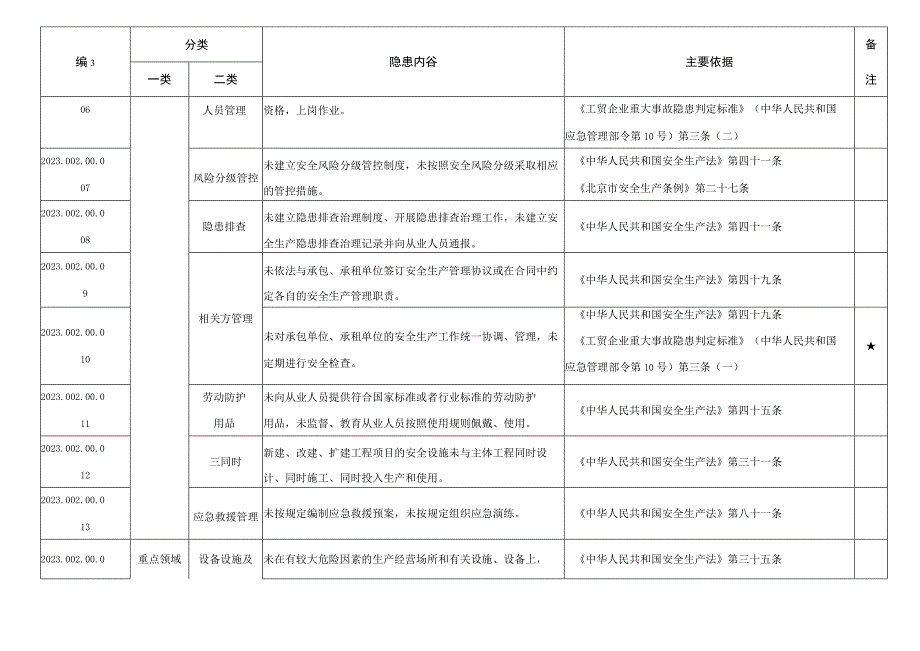 冶金有色建材机械轻工纺织烟草行业生产安全事故隐患清单--有依有据丨23页.docx_第3页