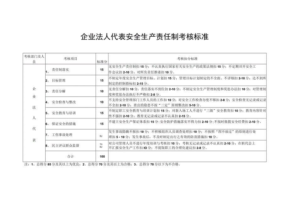 企业法人代表安全生产责任制考核标准.docx_第1页