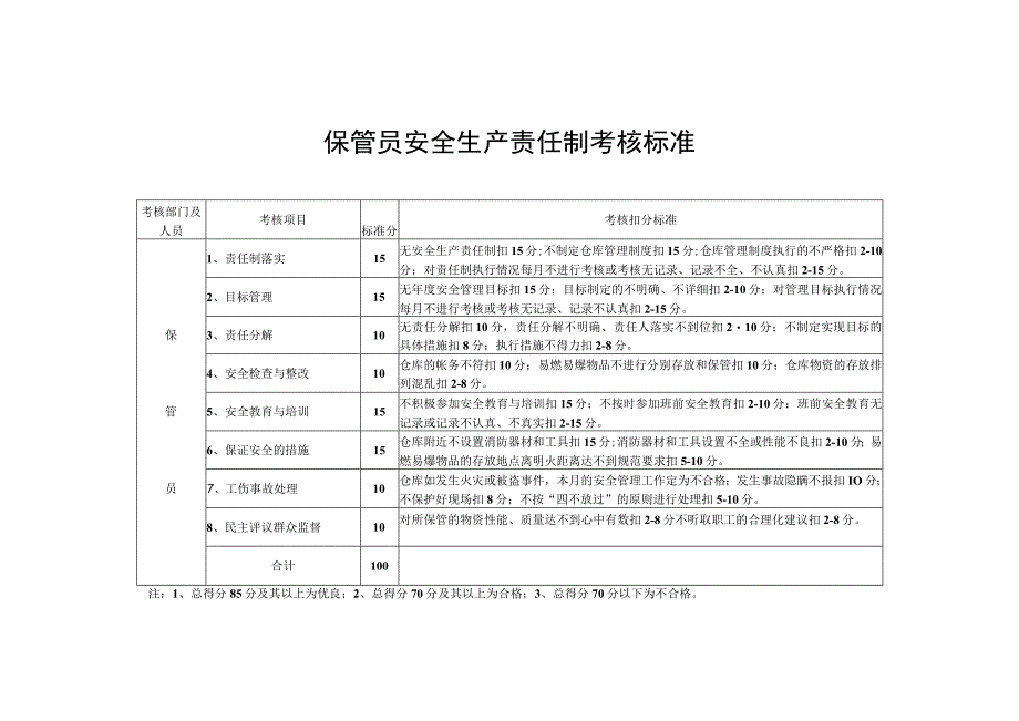 保管员安全生产责任制考核标准.docx_第1页