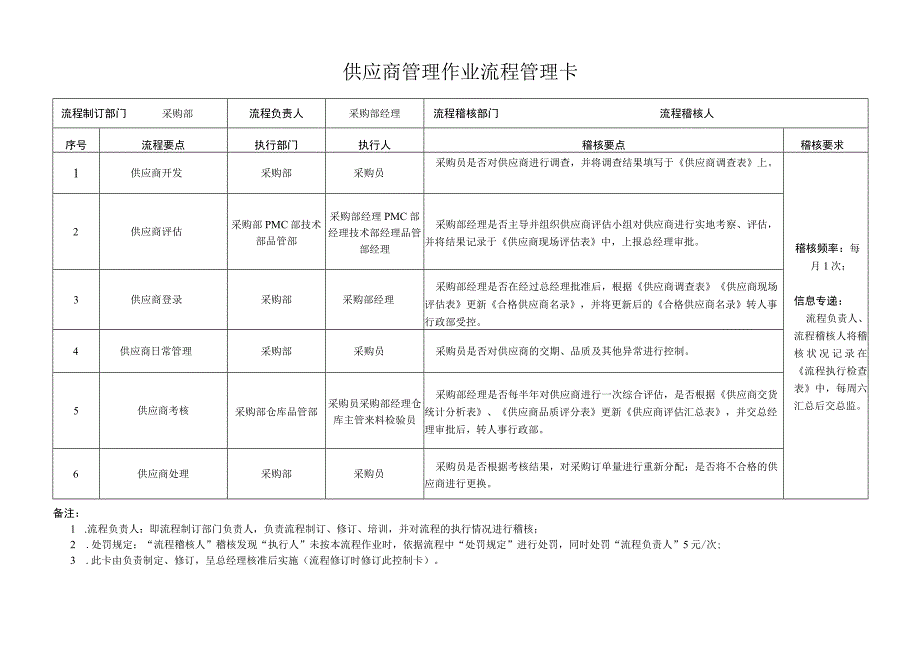 供应商管理作业流程管理卡.docx_第1页