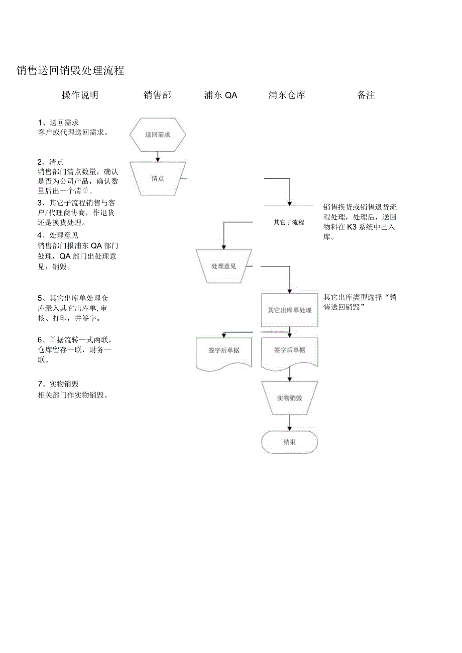 其它流程销售送回销毁处理流程.docx_第1页