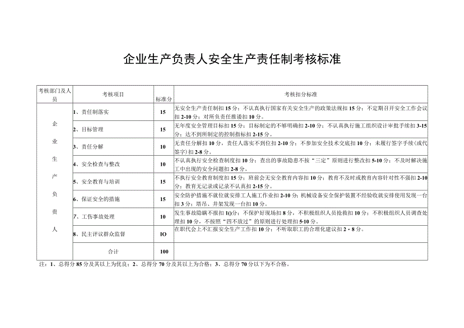 企业生产负责人安全生产责任制考核标准.docx_第1页