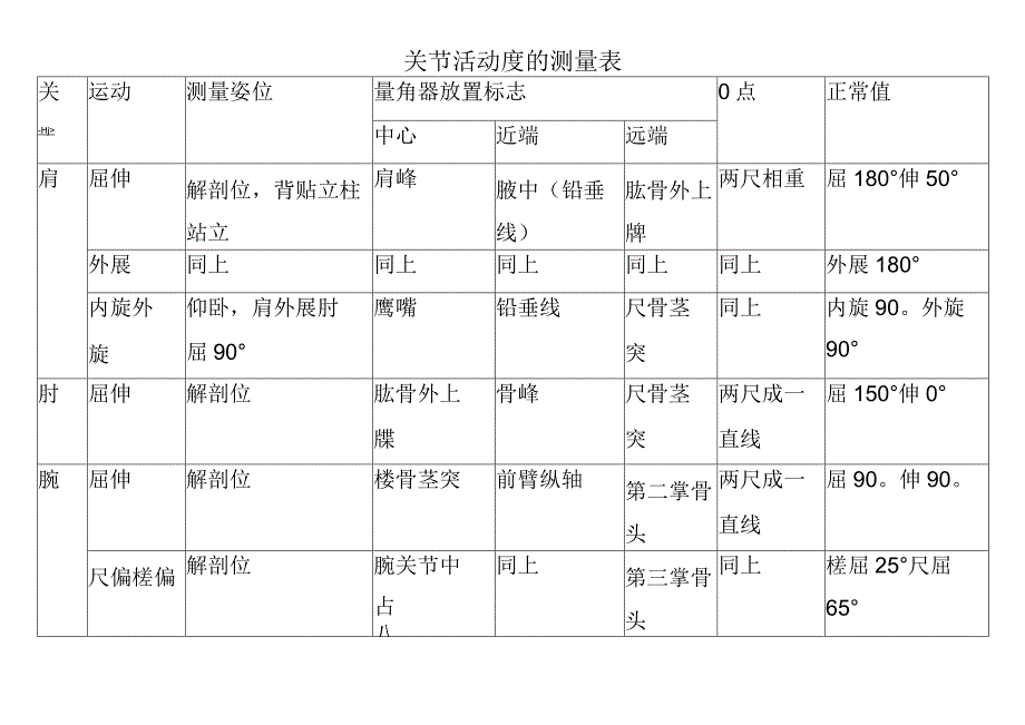 关节活动度的测量表.docx_第1页