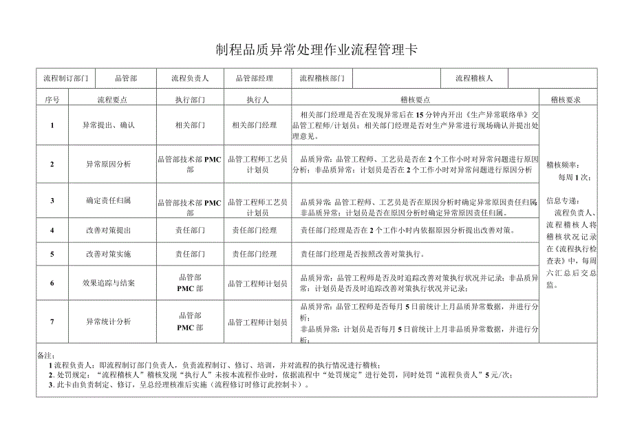 制程品质异常处理作业流程管理卡.docx_第1页