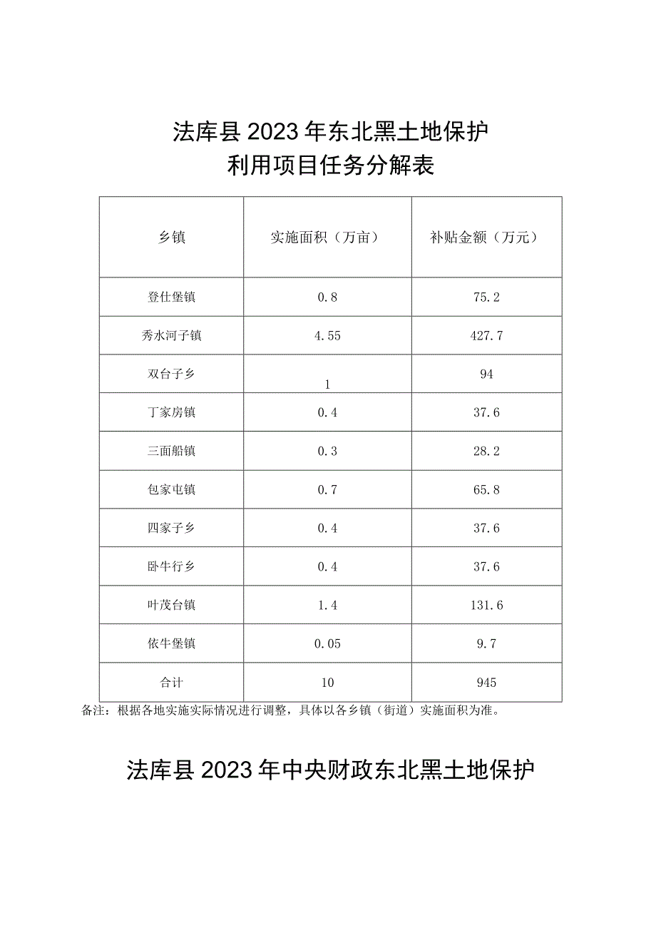 法库县2023年东北黑土地保护利用项目任务分解表.docx_第1页