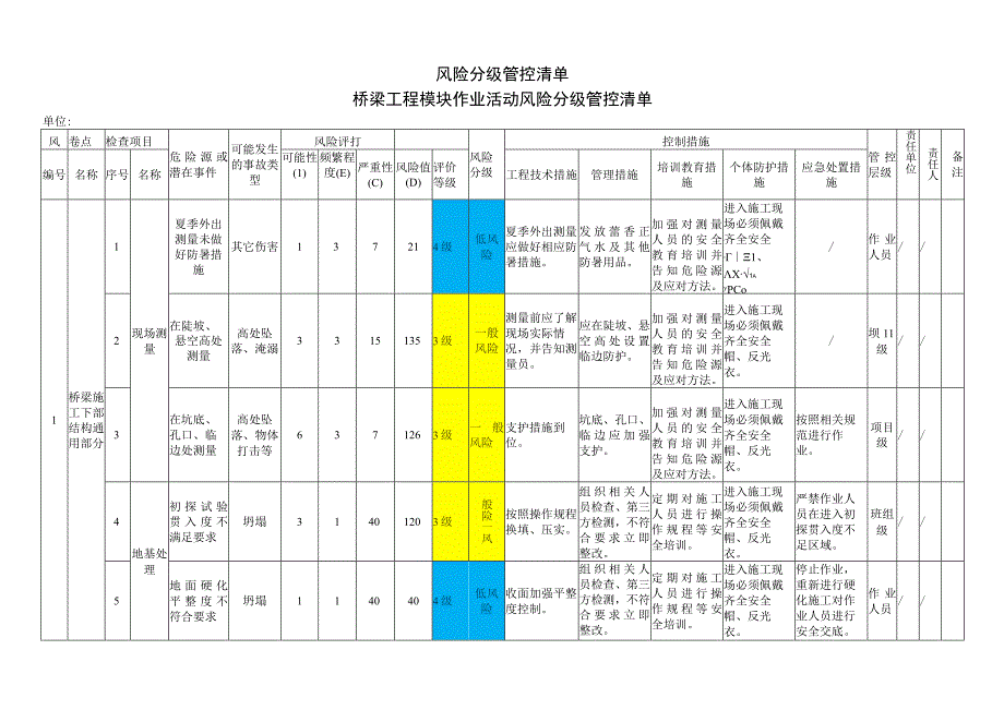 桥梁工程模块作业活动风险分级管控清单.docx_第1页