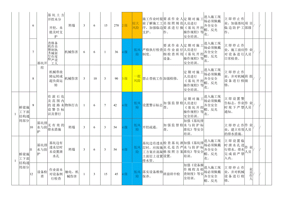 桥梁工程模块作业活动风险分级管控清单.docx_第2页