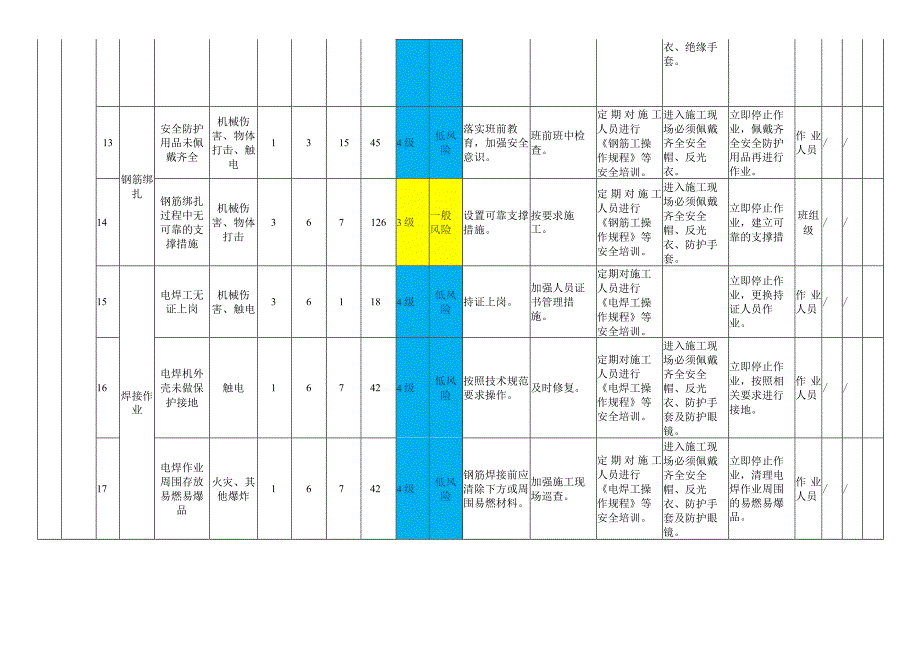 桥梁工程模块作业活动风险分级管控清单.docx_第3页