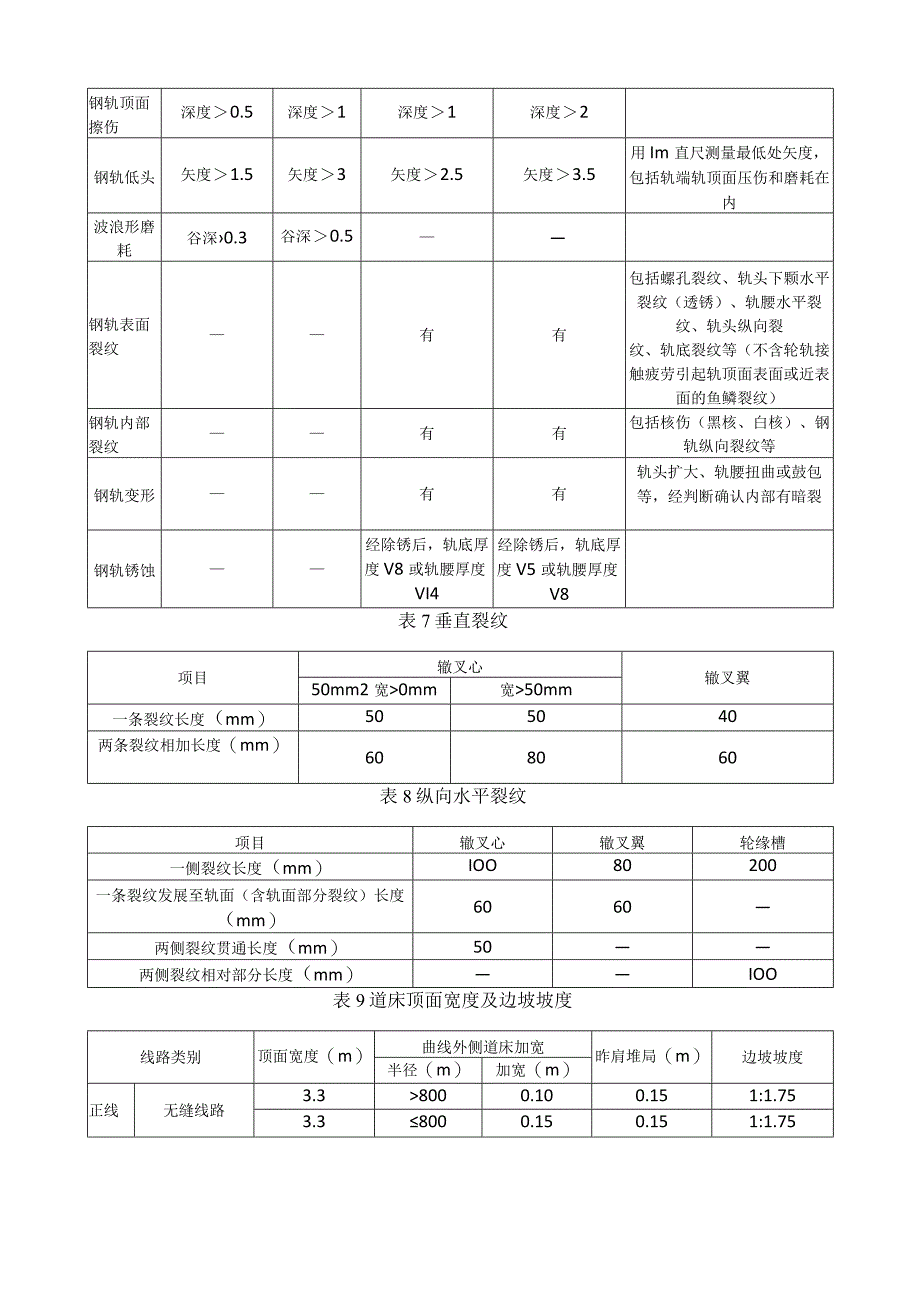 城市轨道安全检测管理用表汇总.docx_第3页