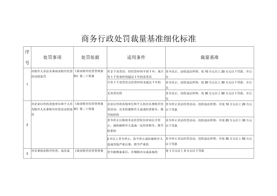 商务行政处罚裁量基准细化标准.docx_第1页