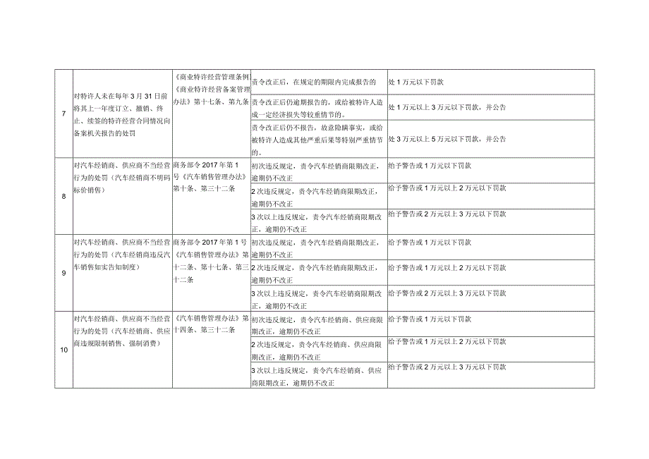 商务行政处罚裁量基准细化标准.docx_第3页