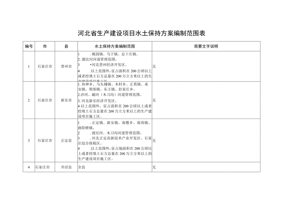 河北省生产建设项目水土保持方案编制范围表.docx_第1页