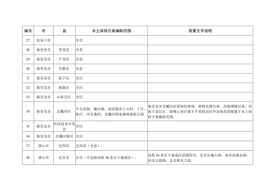 河北省生产建设项目水土保持方案编制范围表.docx_第2页