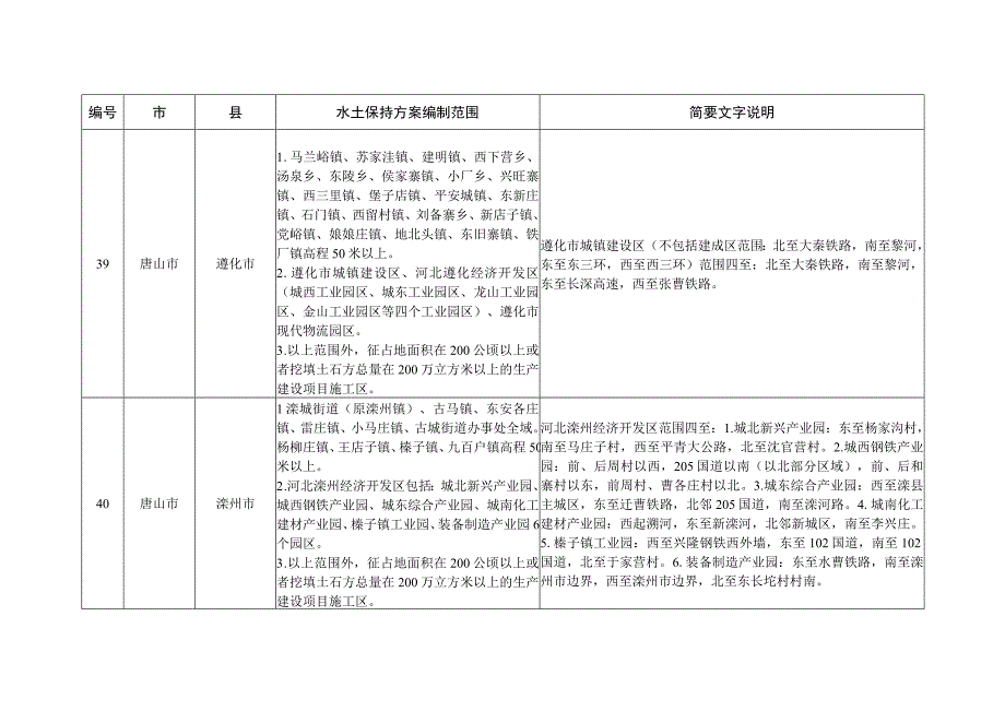 河北省生产建设项目水土保持方案编制范围表.docx_第3页