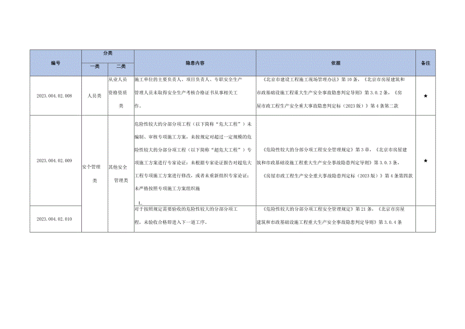 基础设施工程生产安全事故隐患清单（有依有据）.docx_第2页