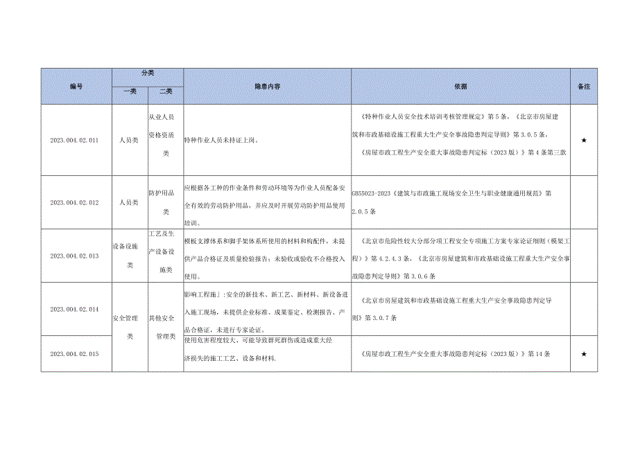 基础设施工程生产安全事故隐患清单（有依有据）.docx_第3页