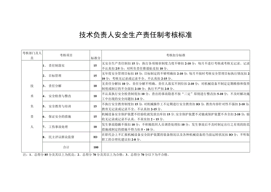 技术负责人安全生产责任制考核标准.docx_第1页