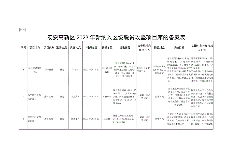 泰安高新区2021年新纳入区级脱贫攻坚项目库的备案表.docx_第1页