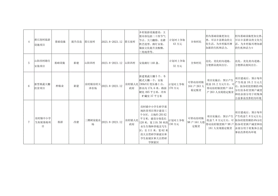 泰安高新区2021年新纳入区级脱贫攻坚项目库的备案表.docx_第2页