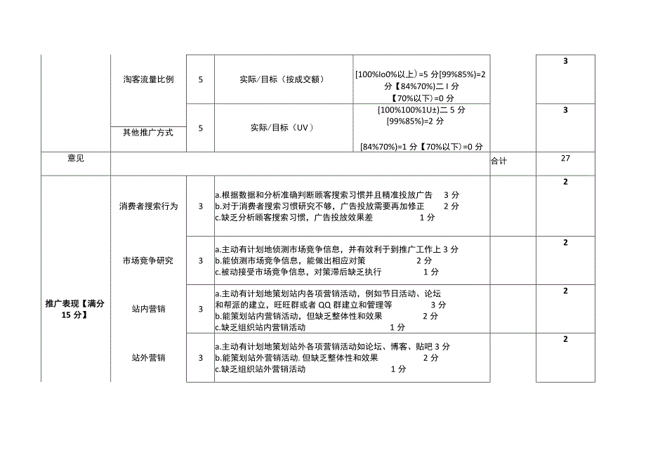 淘宝推广组绩效考核方案.docx_第2页