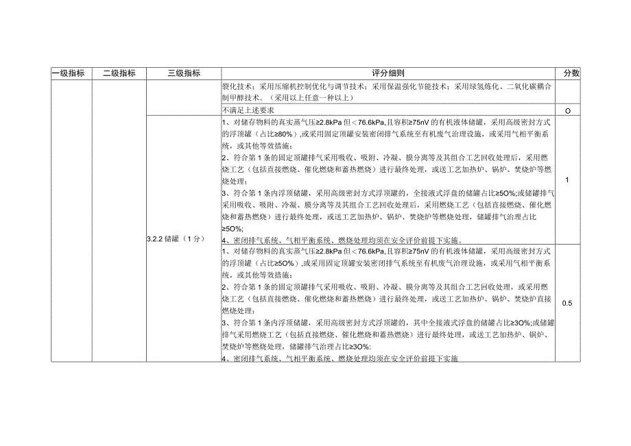 河南省2022年度炼油与石油化工行业绿色发展评价标准.docx_第2页