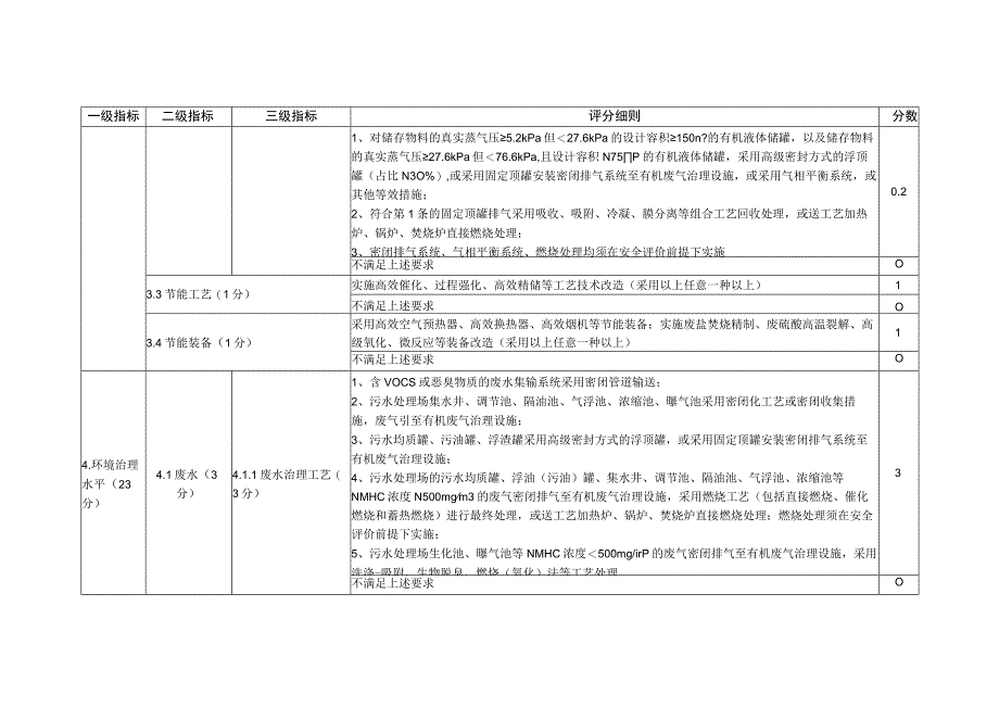 河南省2022年度炼油与石油化工行业绿色发展评价标准.docx_第3页