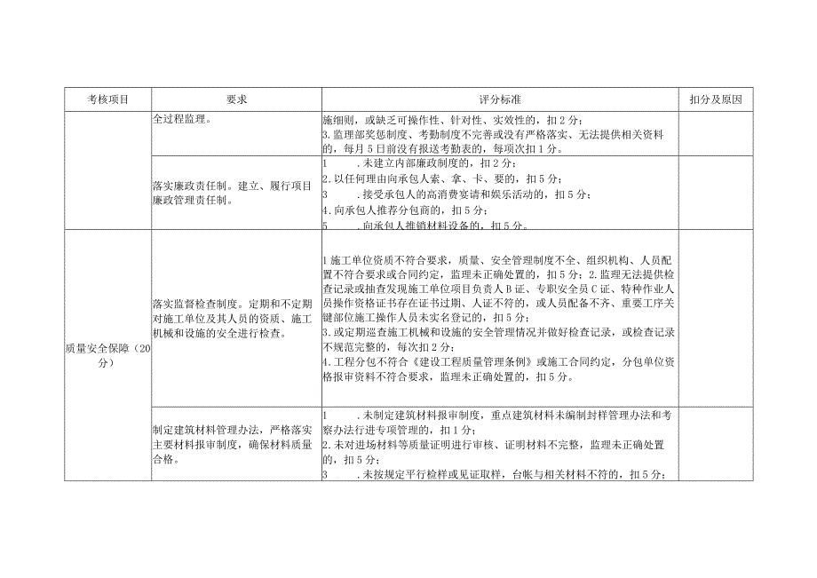 季度考核表-监理行为.docx_第2页