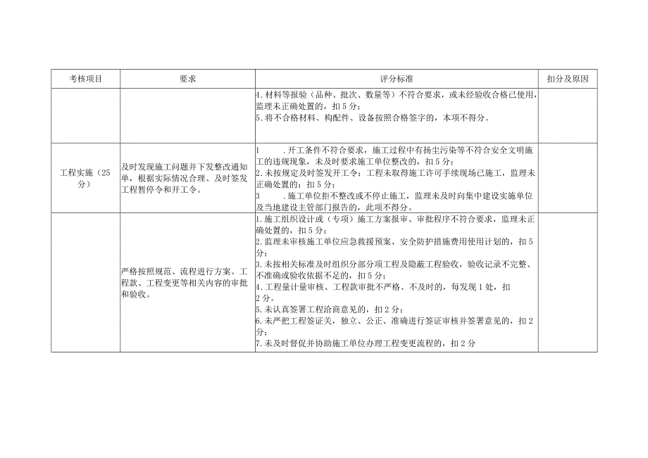 季度考核表-监理行为.docx_第3页