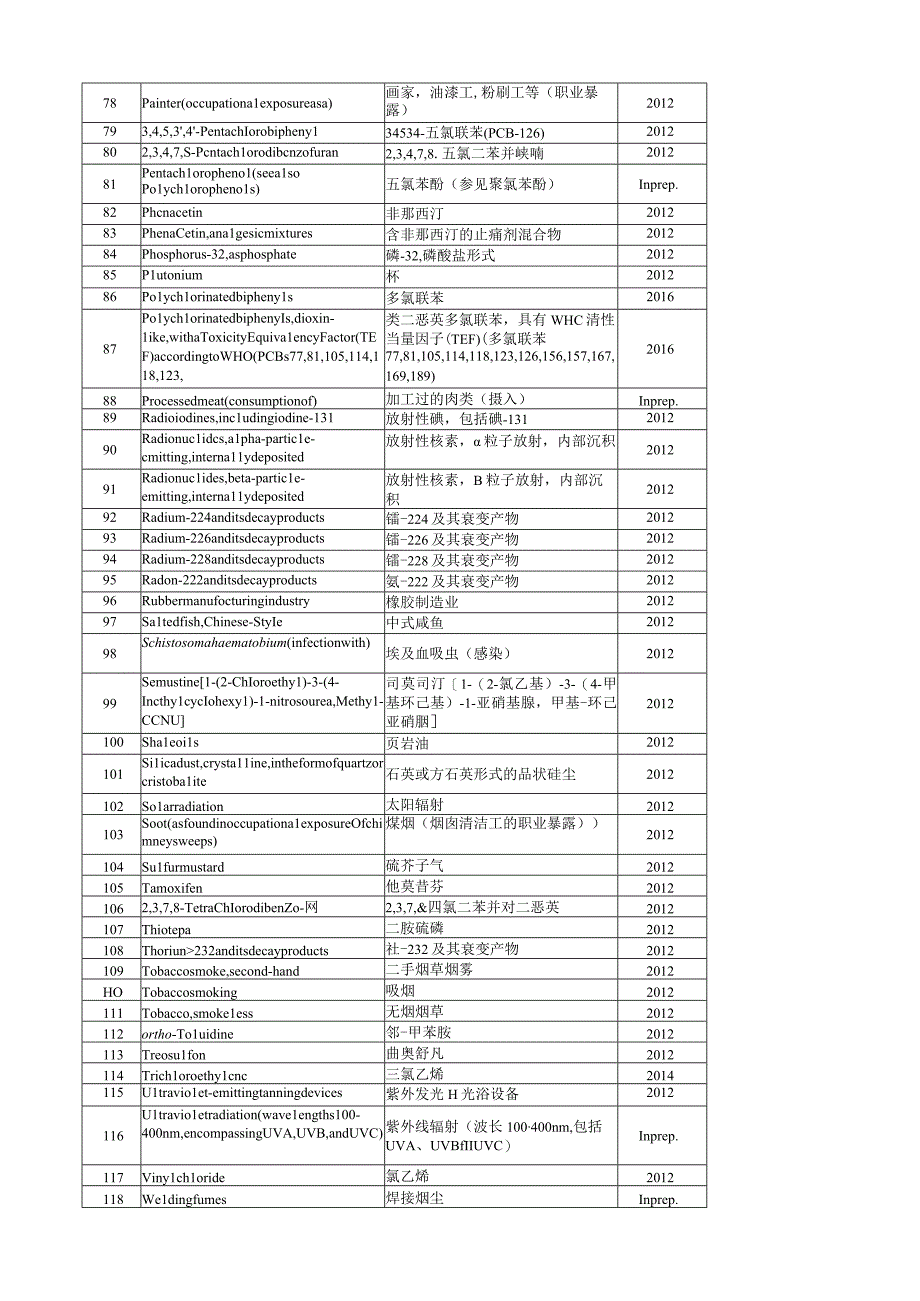 四种类型的致癌物质汇总.docx_第3页