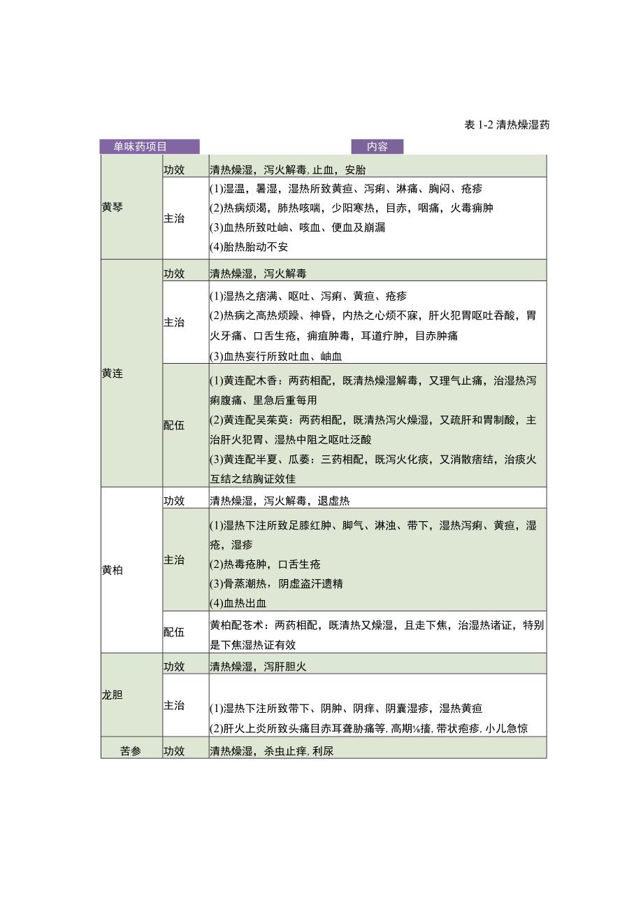 最全的执业药师中药学专业知识(二)考点总结.docx_第3页