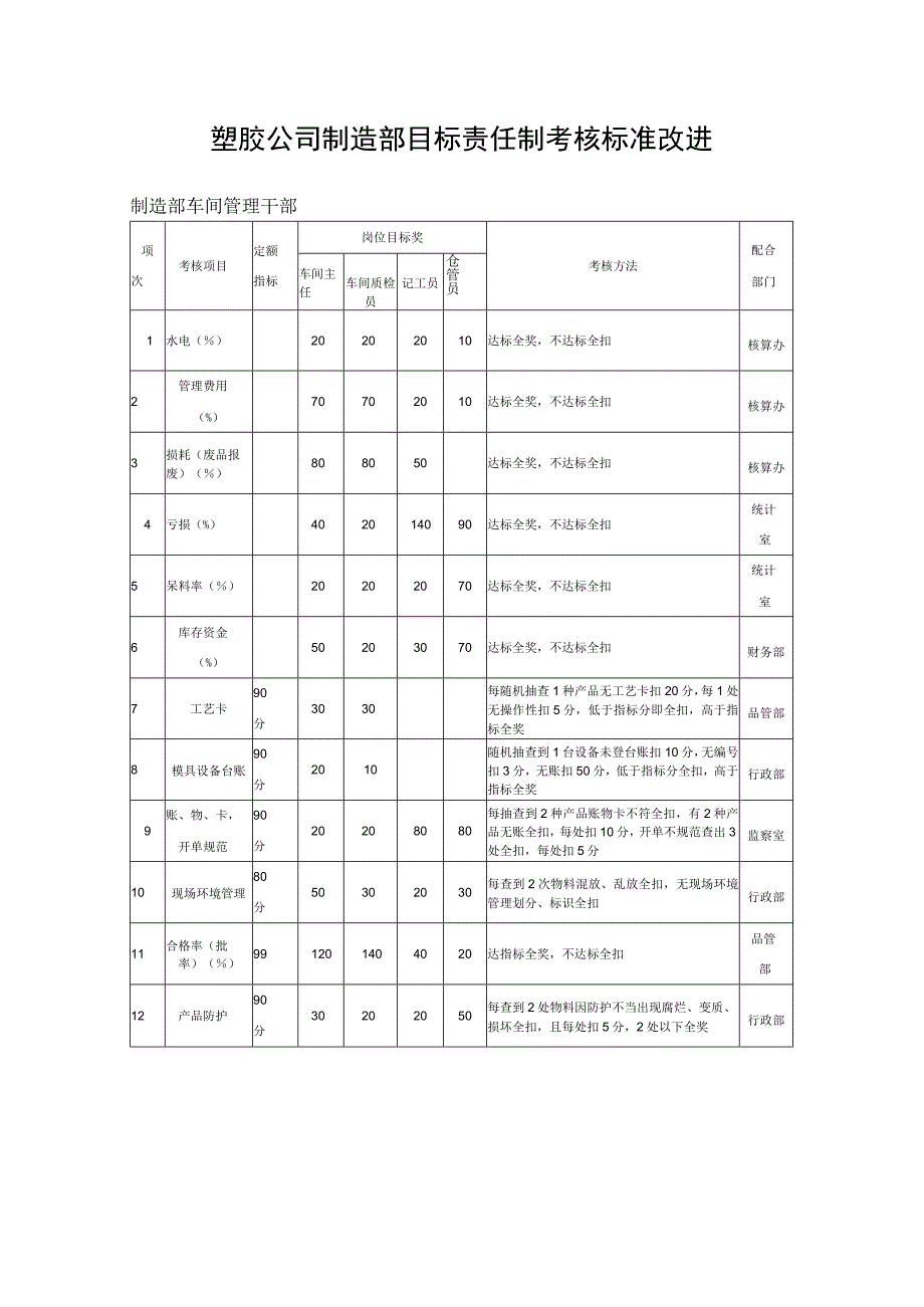 塑胶公司制造部目标责任制考核标准改进.docx_第1页