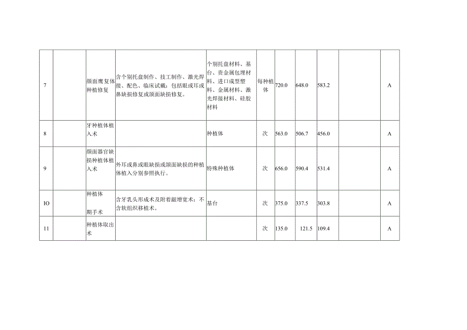 淮北市停用口腔种植医疗服务价格项目表.docx_第3页