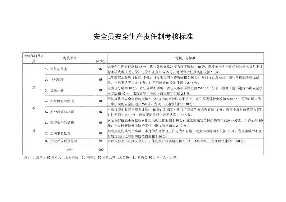 安全员安全生产责任制考核标准.docx_第1页