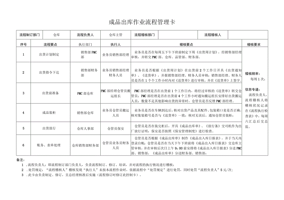 成品出库作业流程管理卡.docx_第1页