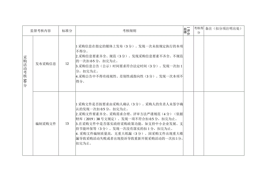 河曲县政府采购集采机构量化考核表.docx_第2页