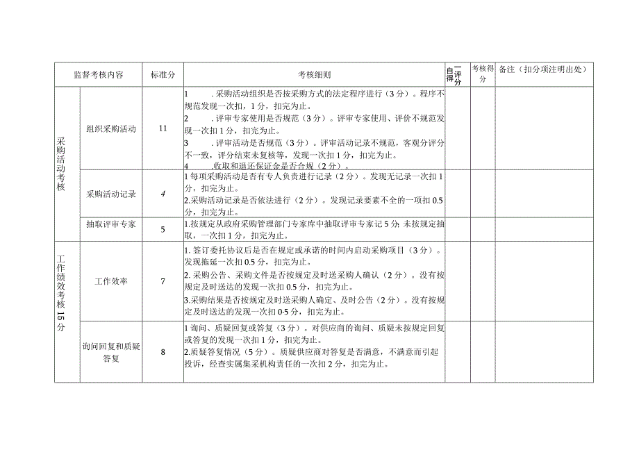 河曲县政府采购集采机构量化考核表.docx_第3页