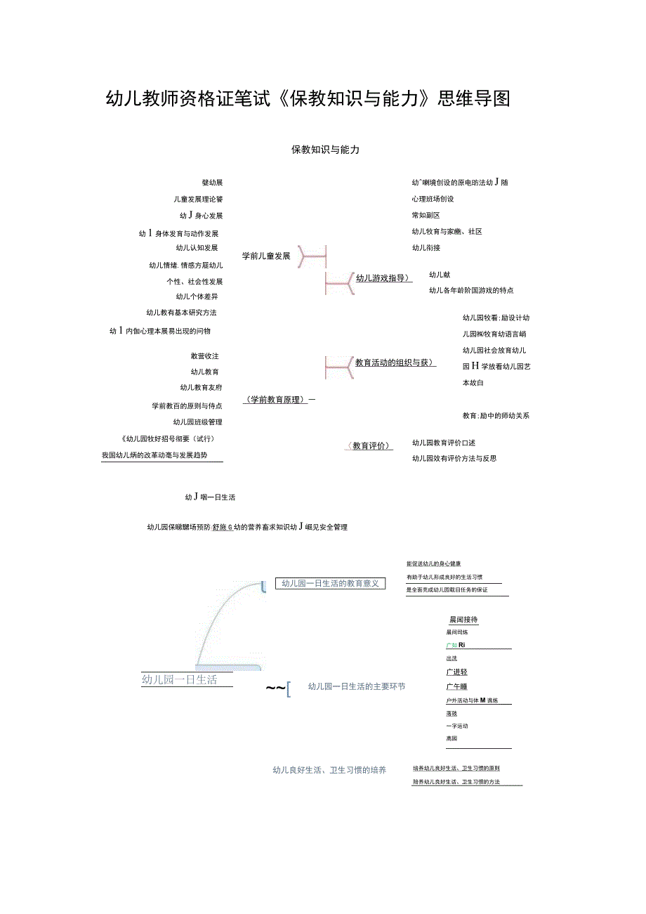 幼儿教师资格证笔试《保教知识与能力》思维导图.docx_第1页